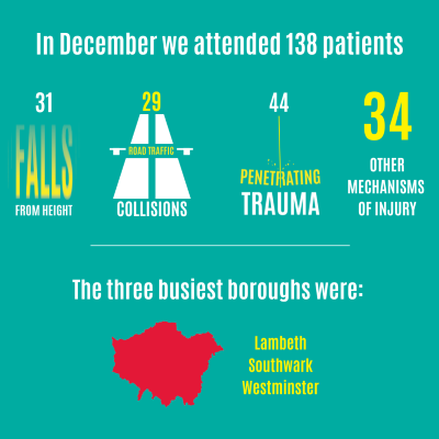 Infographic showing London's Air Ambulance statistics for December 2022