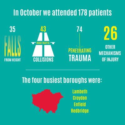 Infographic showing London's Air Ambulance statistics for October 2022