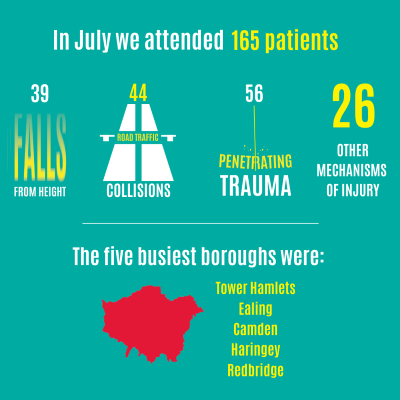 Infographic showing London's Air Ambulance statistics for July 2022