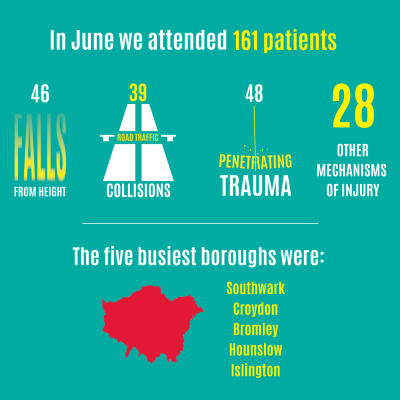 Infographic showing London's Air Ambulance' mission statistics for June 2022