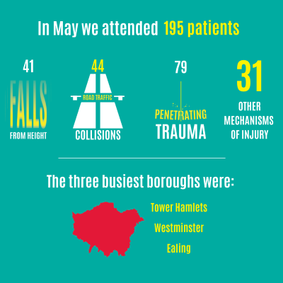 Infographic showing London's Air Ambulance statistics for May 2022