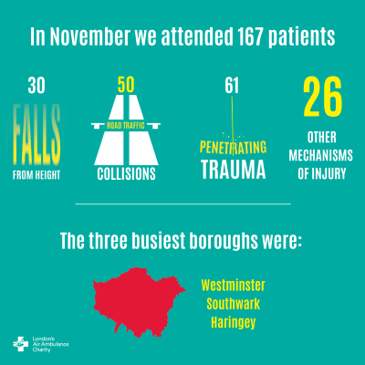 Infographic showing London's Air Ambulance statistics for November 2022