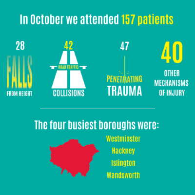Infographic showing London's Air Ambulance statistics for October 2021