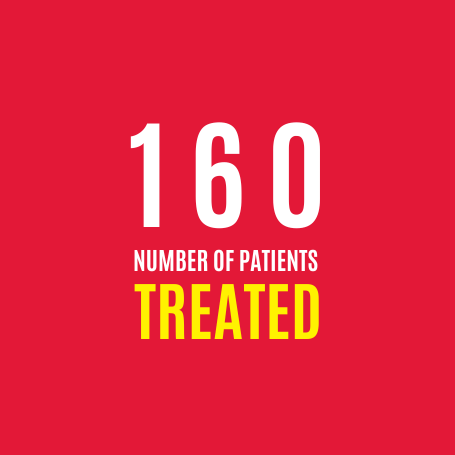 160 patients attended to in February 2024